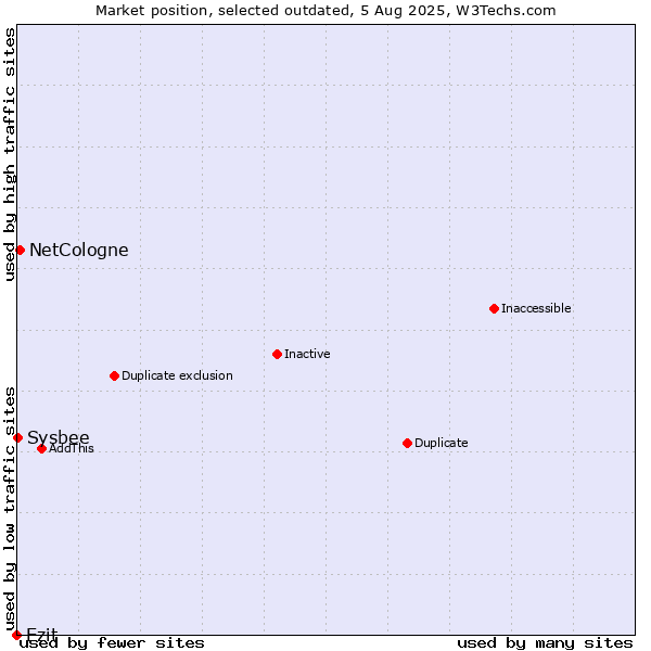 Market position of Ezit vs. NetCologne vs. Sysbee
