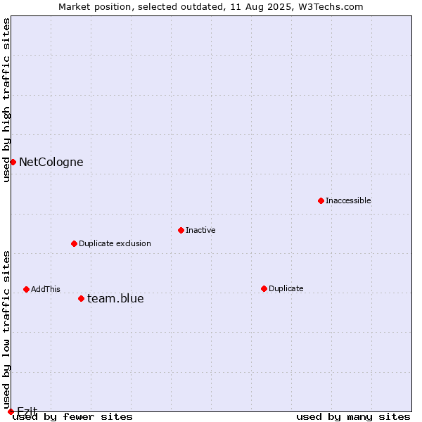 Market position of team.blue vs. Ezit vs. NetCologne