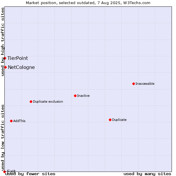 Market position of Ezit vs. NetCologne vs. TierPoint