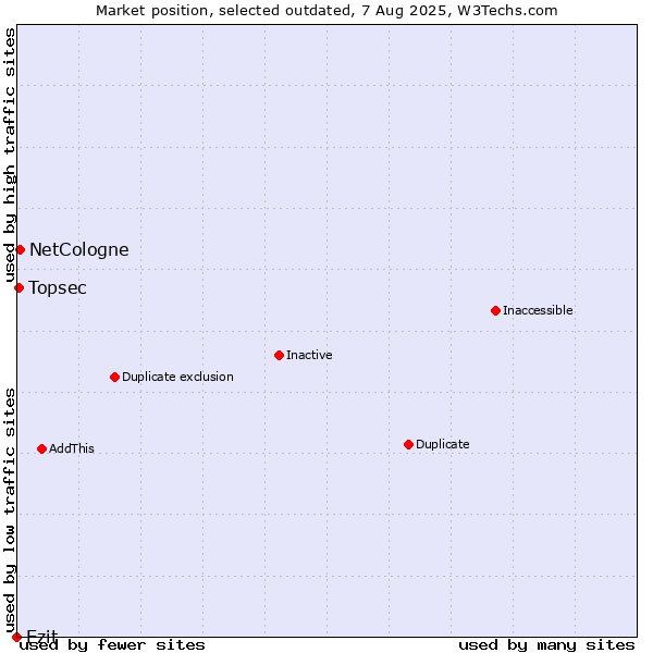 Market position of Ezit vs. NetCologne vs. Topsec