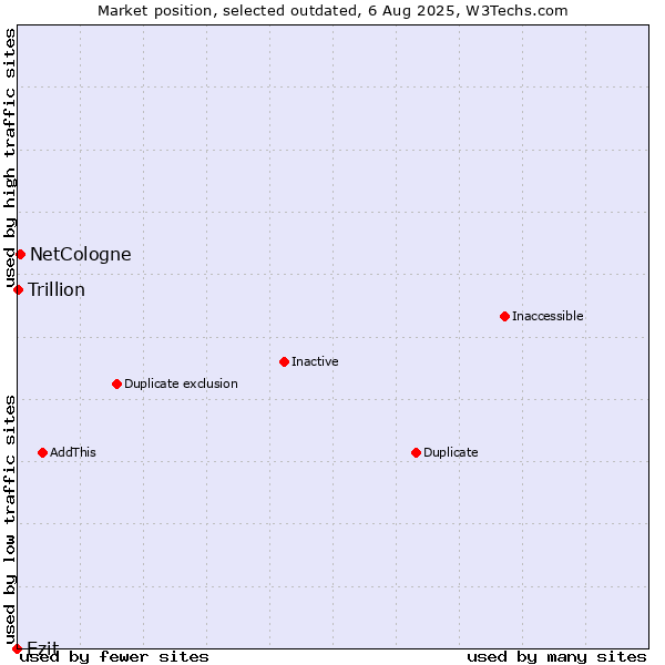 Market position of Ezit vs. NetCologne vs. Trillion