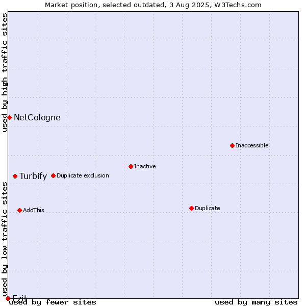 Market position of Turbify vs. Ezit vs. NetCologne