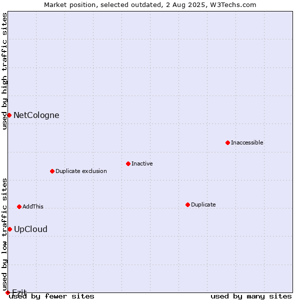 Market position of UpCloud vs. Ezit vs. NetCologne