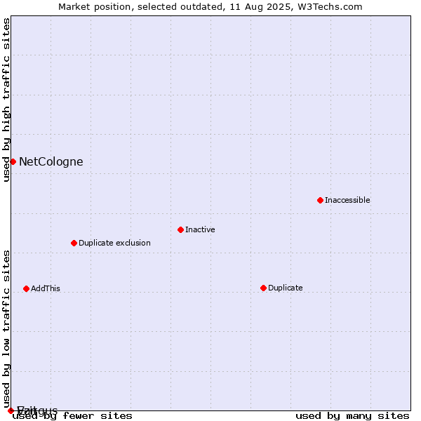 Market position of Ezit vs. NetCologne vs. Vangus