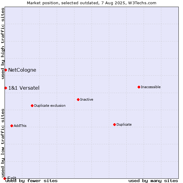 Market position of Ezit vs. NetCologne vs. 1&1 Versatel