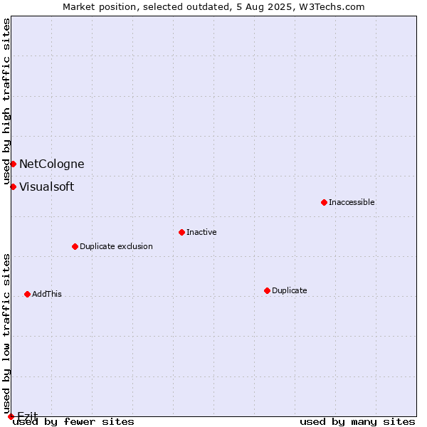Market position of Ezit vs. NetCologne vs. Visualsoft