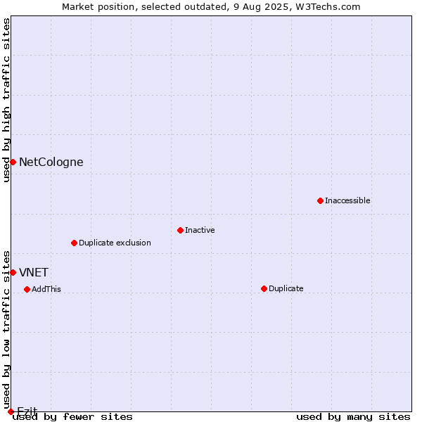 Market position of Ezit vs. NetCologne vs. VNET