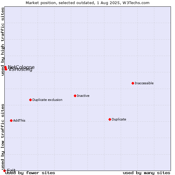 Market position of VSHosting vs. Ezit vs. NetCologne