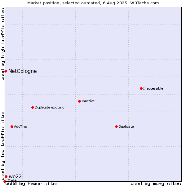 Market position of Ezit vs. we22 vs. NetCologne
