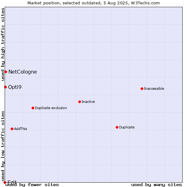 Market position of Ezit vs. NetCologne vs. Opti9