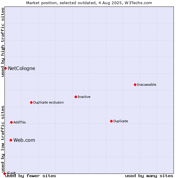 Market position of Web.com vs. Ezit vs. NetCologne