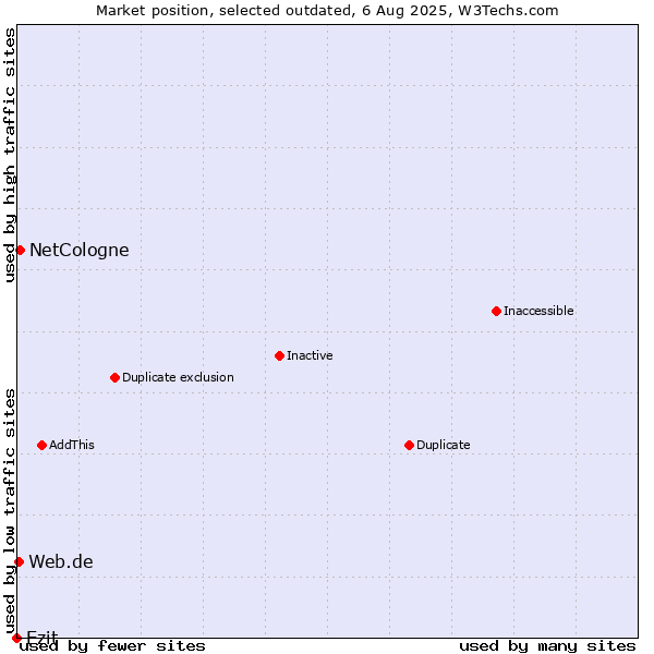 Market position of Ezit vs. NetCologne vs. Web.de