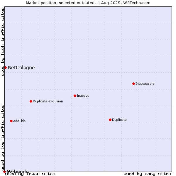 Market position of Ezit vs. NetCologne vs. Webnode