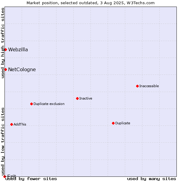 Market position of Ezit vs. NetCologne vs. Webzilla