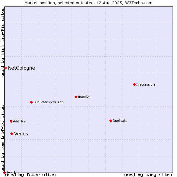 Market position of Vedos vs. Ezit vs. NetCologne