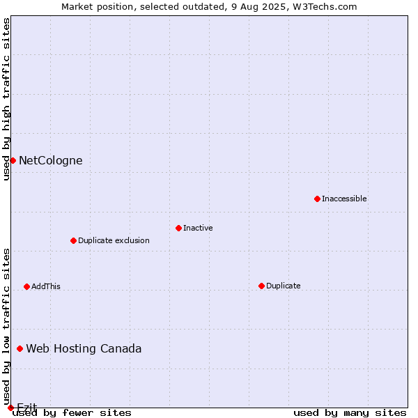Market position of Web Hosting Canada vs. Ezit vs. NetCologne