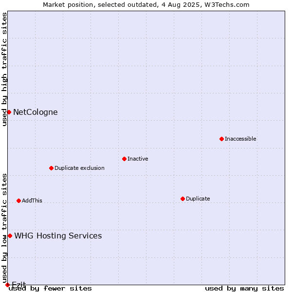 Market position of Ezit vs. WHG Hosting Services vs. NetCologne