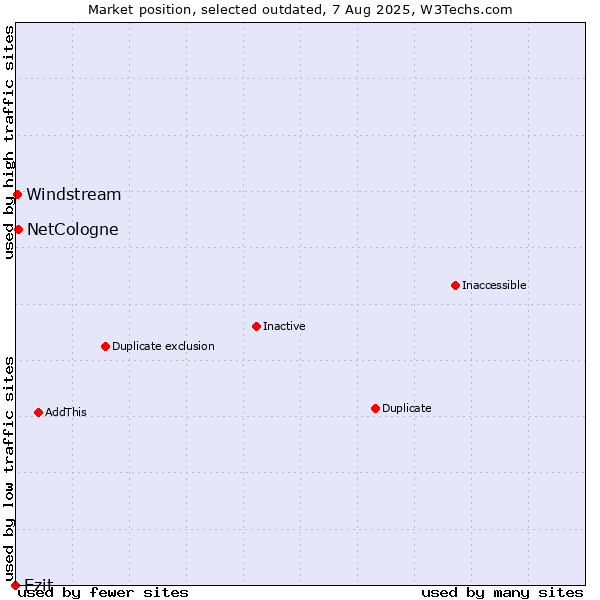 Market position of Ezit vs. NetCologne vs. Windstream