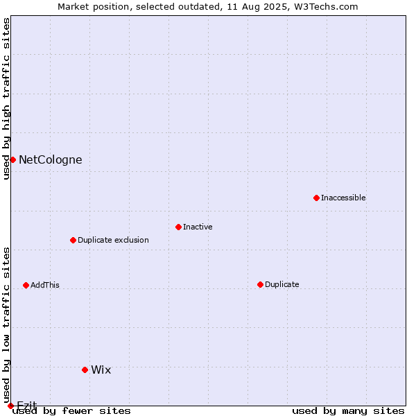 Market position of Wix vs. Ezit vs. NetCologne