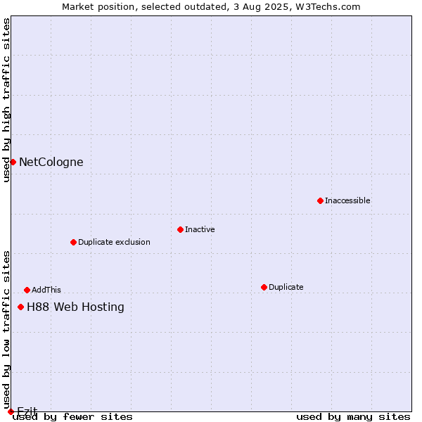 Market position of H88 Web Hosting vs. Ezit vs. NetCologne