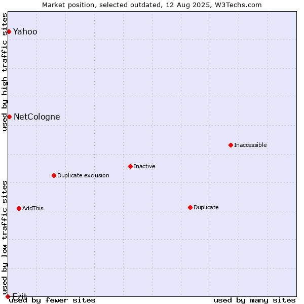 Market position of Ezit vs. NetCologne vs. Yahoo