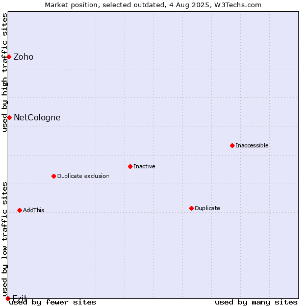Market position of Ezit vs. NetCologne vs. Zoho