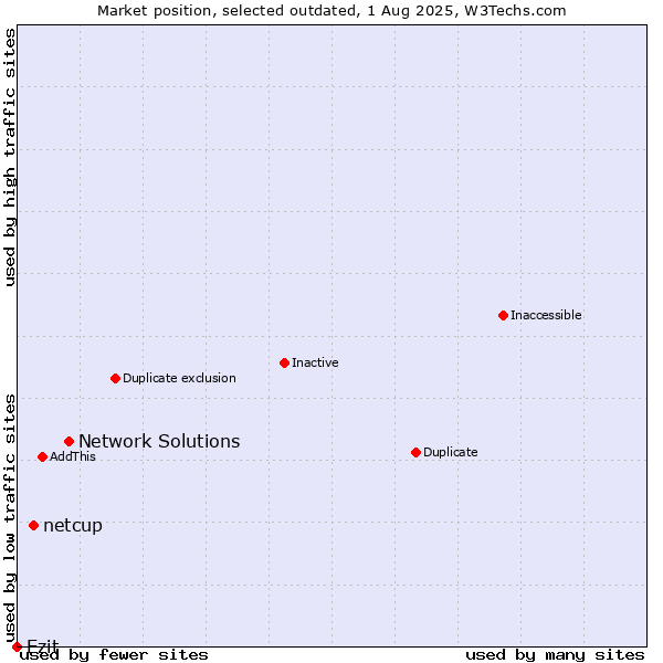 Market position of Network Solutions vs. netcup vs. Ezit
