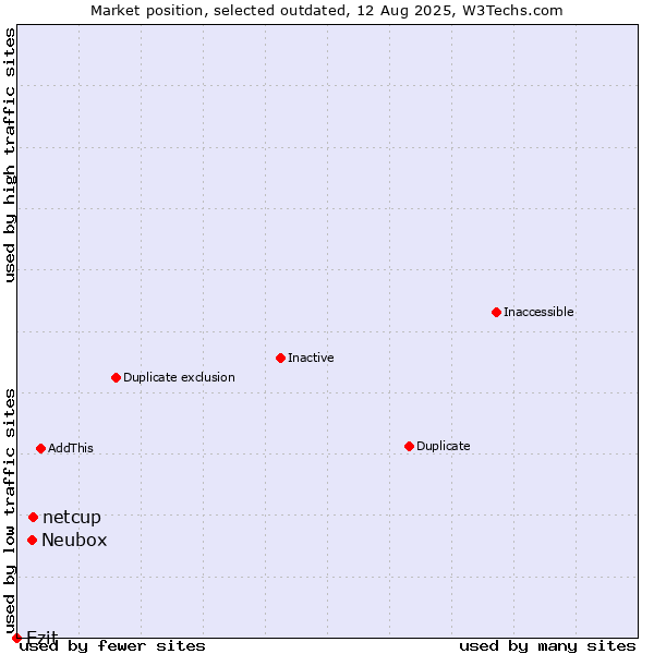 Market position of netcup vs. Neubox vs. Ezit