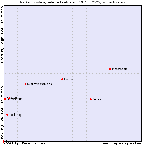 Market position of netcup vs. Ezit vs. Nexylan
