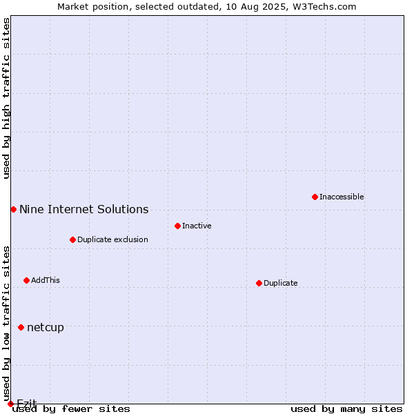 Market position of netcup vs. Ezit vs. Nine Internet Solutions