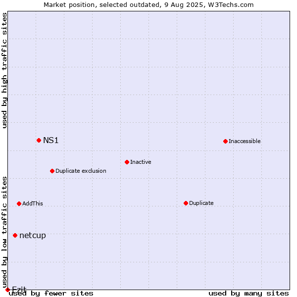 Market position of NS1 vs. netcup vs. Ezit