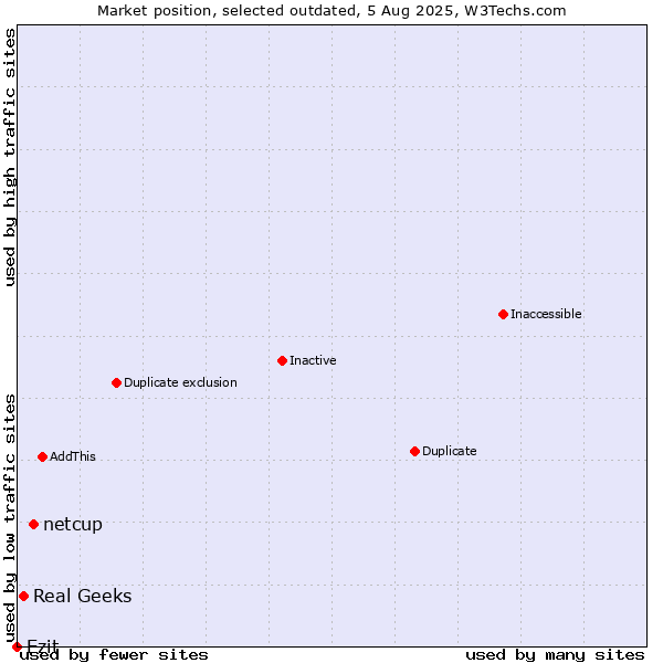 Market position of netcup vs. Real Geeks vs. Ezit