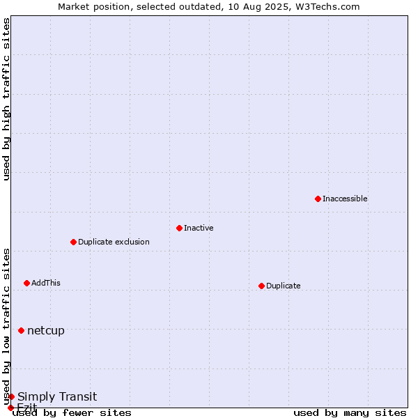 Market position of netcup vs. Ezit vs. Simply Transit