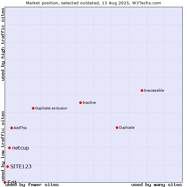 Market position of netcup vs. SITE123 vs. Ezit