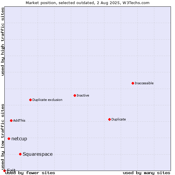 Market position of Squarespace vs. netcup vs. Ezit