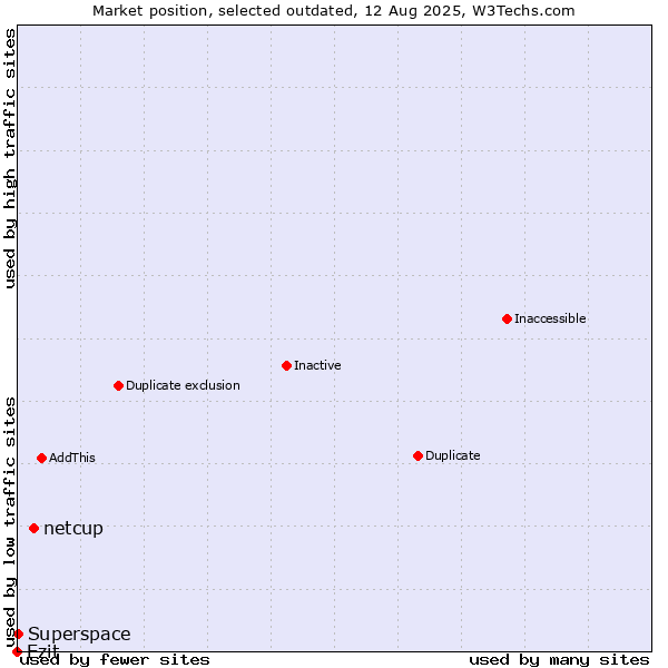 Market position of netcup vs. Ezit vs. Superspace