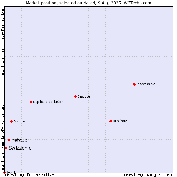 Market position of netcup vs. Swizzonic vs. Ezit