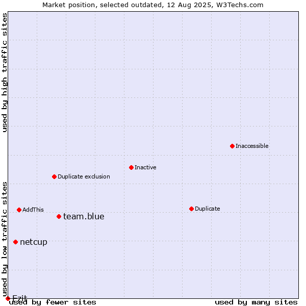 Market position of team.blue vs. netcup vs. Ezit