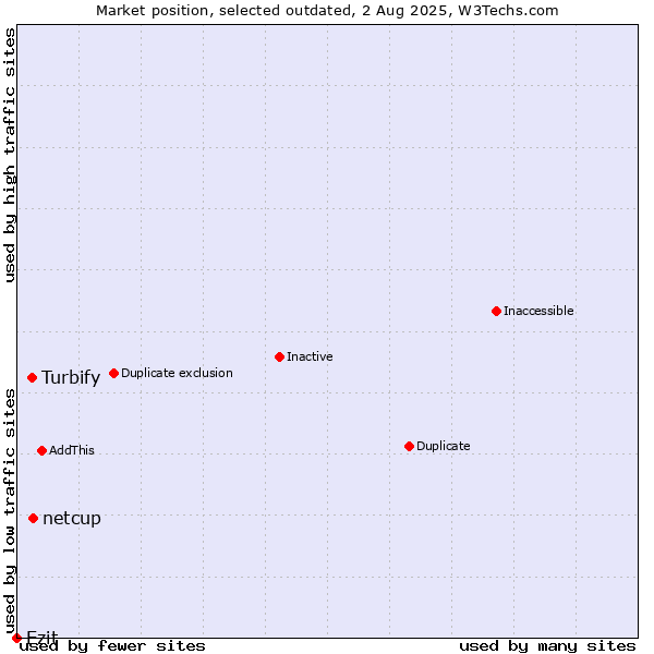Market position of netcup vs. Turbify vs. Ezit