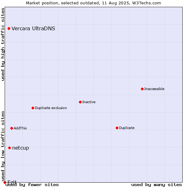 Market position of netcup vs. Vercara UltraDNS vs. Ezit