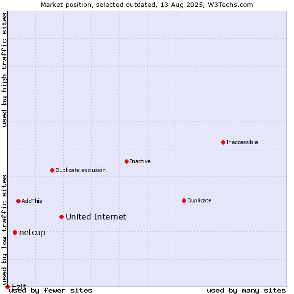 Market position of United Internet vs. netcup vs. Ezit