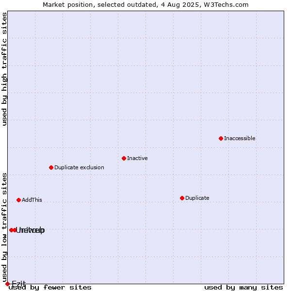 Market position of netcup vs. Uniweb vs. Ezit