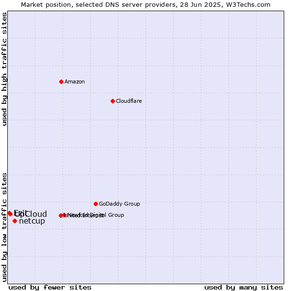 Market position of netcup vs. UpCloud vs. Ezit