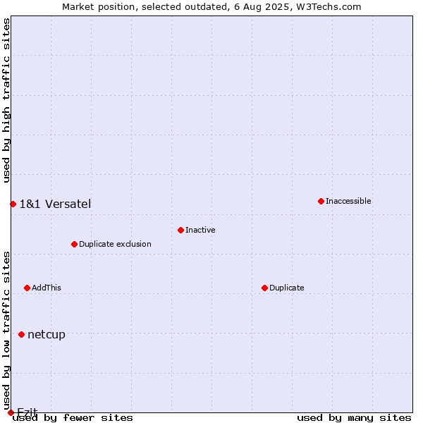 Market position of netcup vs. Ezit vs. 1&1 Versatel