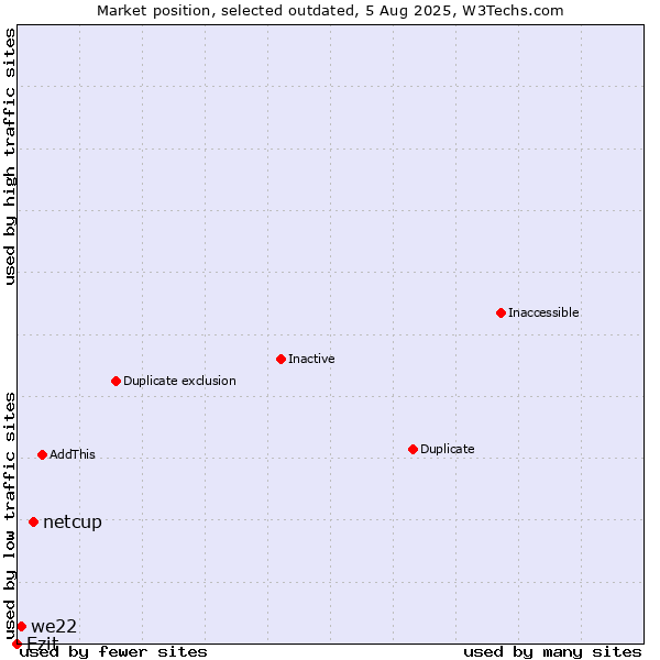 Market position of netcup vs. Ezit vs. we22
