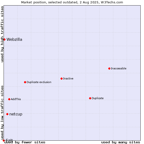 Market position of netcup vs. Ezit vs. Webzilla