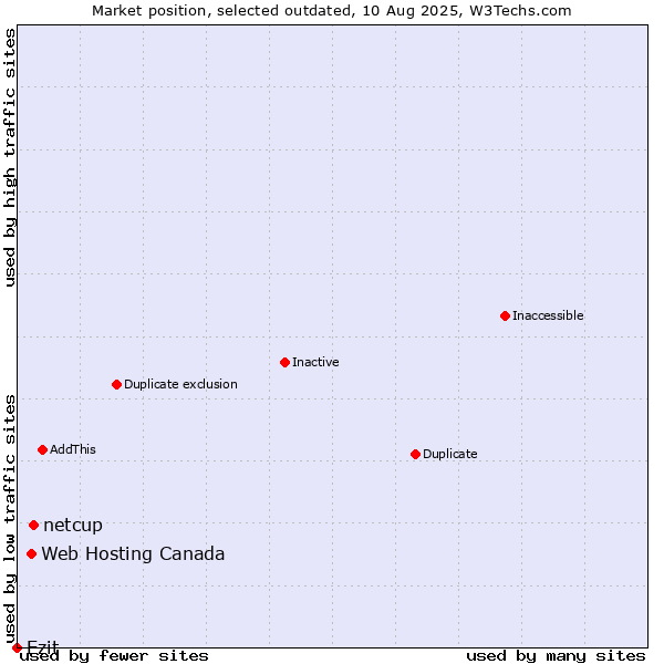 Market position of netcup vs. Web Hosting Canada vs. Ezit