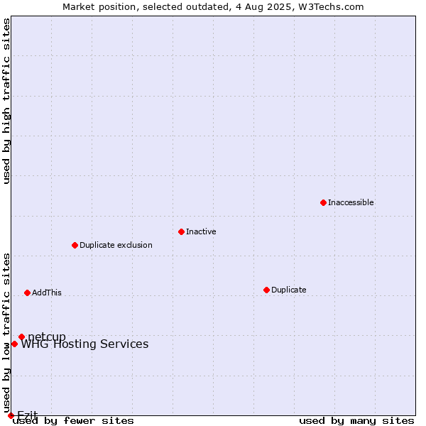 Market position of netcup vs. Ezit vs. WHG Hosting Services