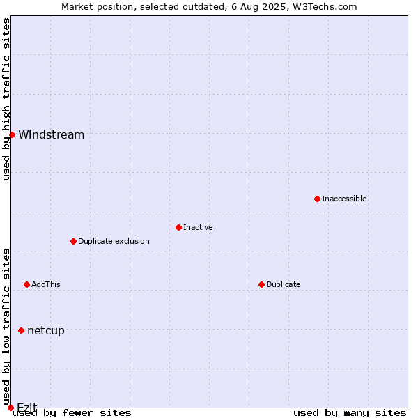 Market position of netcup vs. Ezit vs. Windstream