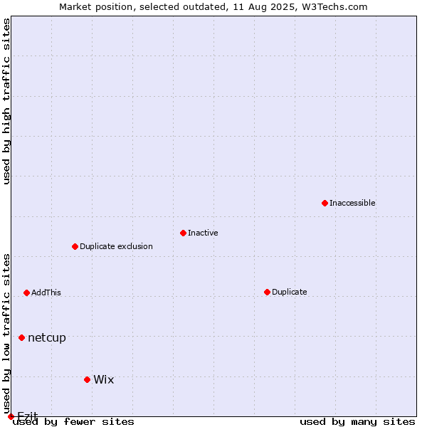 Market position of Wix vs. netcup vs. Ezit